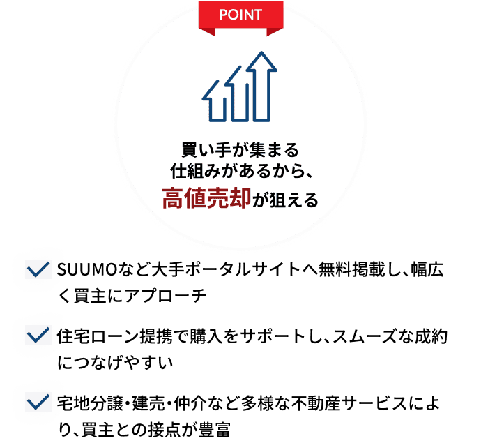 POINT:買い手が集まる仕組みがあるから､高値売却が狙える。SUUMOなど大手ポータルサイトへ無料掲載し、幅広く買主にアプローチ。住宅ローン提携で購入をサポートし、スムーズな成約につなげやすい。宅地分譲・建売・仲介など多様な不動産サービスにより、買主との接点が豊富
