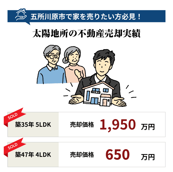 五所川原市で家を売りたい方必見！太陽地所の不動産売却実績：築35年 5LDK　売却価格　1,950万円、築47年 4LDK　売却価格　650万円